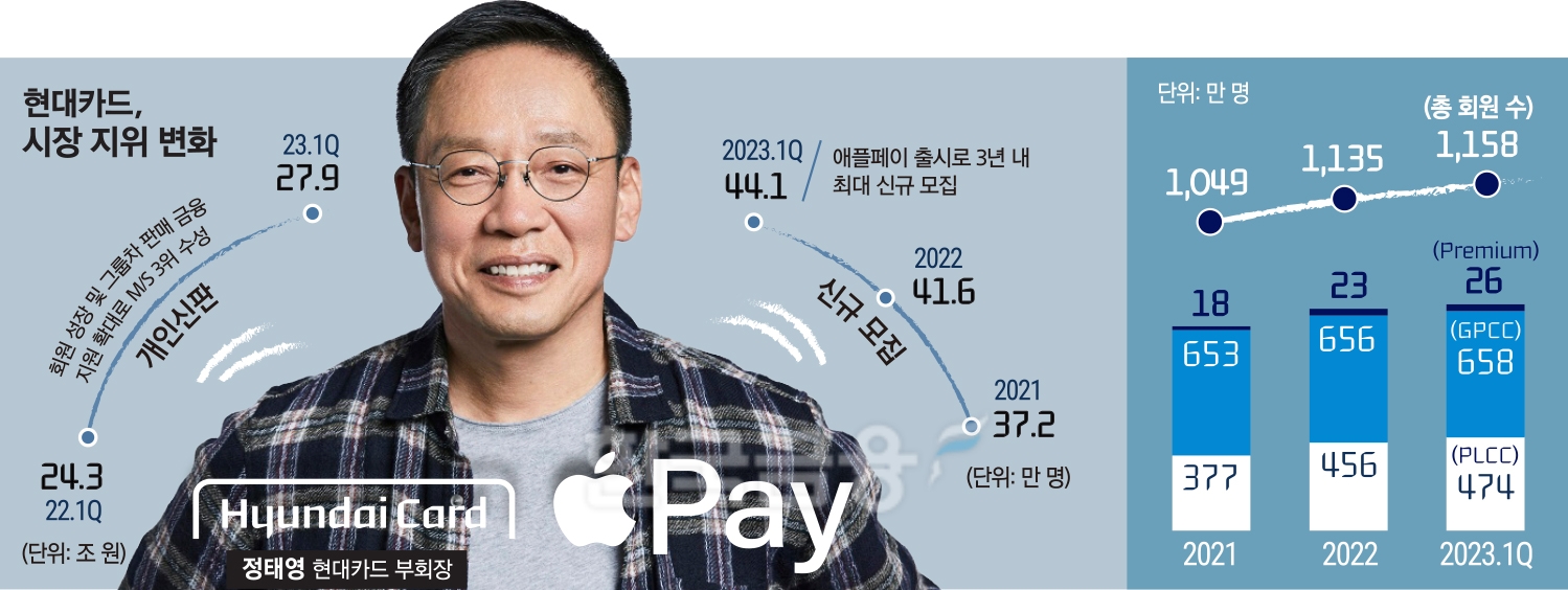 “추격자서 선도자로”…정태영 부회장 혁신경영 통했다