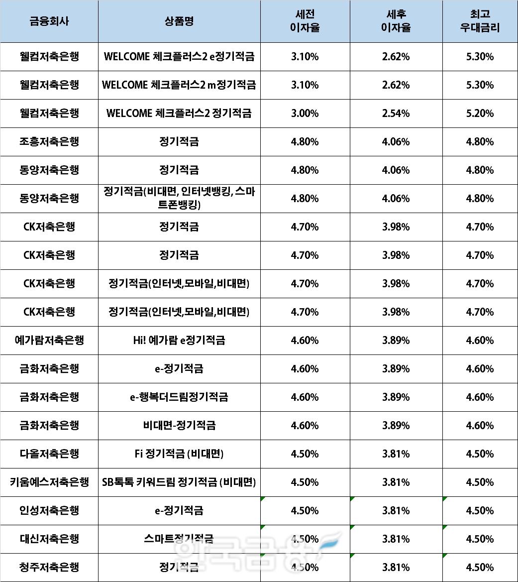 자료 : 금융상품한눈에, 10만원 씩 24개월