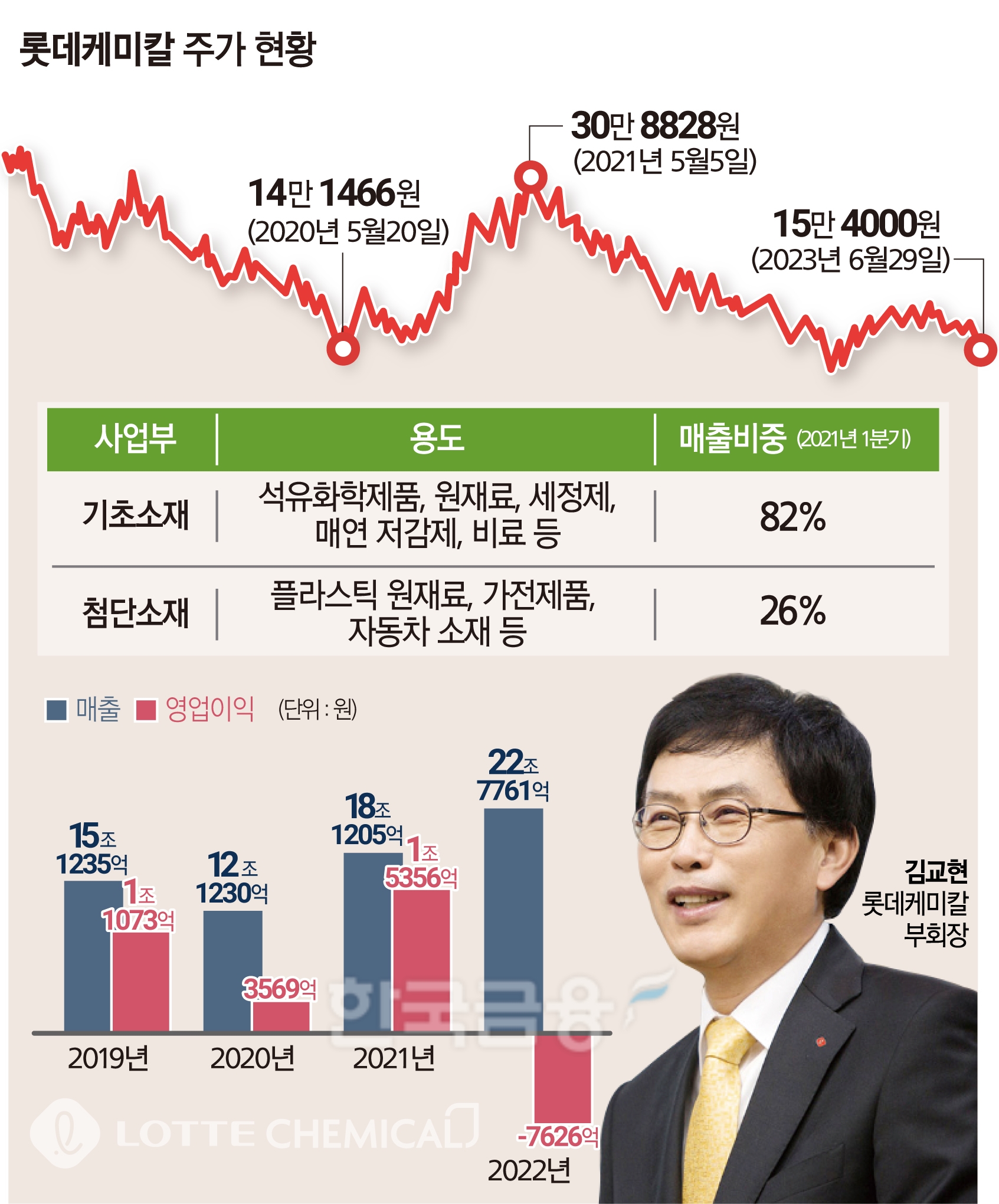롯데케미칼 왜 이러나…느린 탈탄소·재무부담 가중