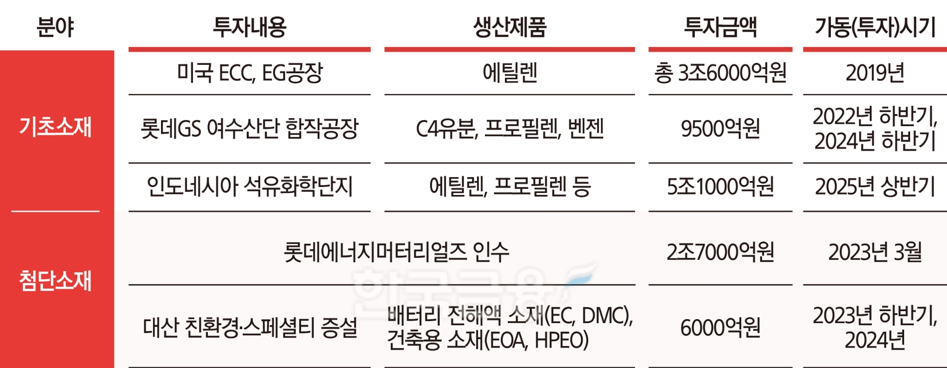 롯데케미칼 왜 이러나…느린 탈탄소·재무부담 가중
