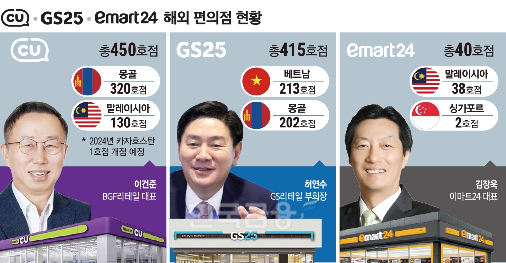CU·GS25·이마트24, 한류 타고 글로벌로 훨~훨~