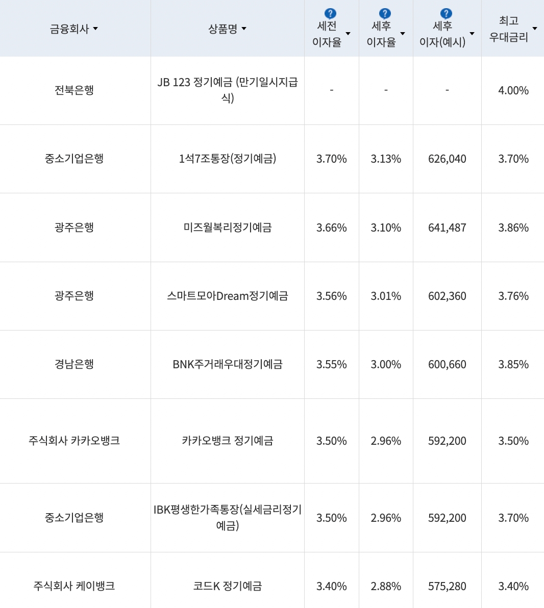 자료=금융감독원(24개월 1000만원 예치 시)