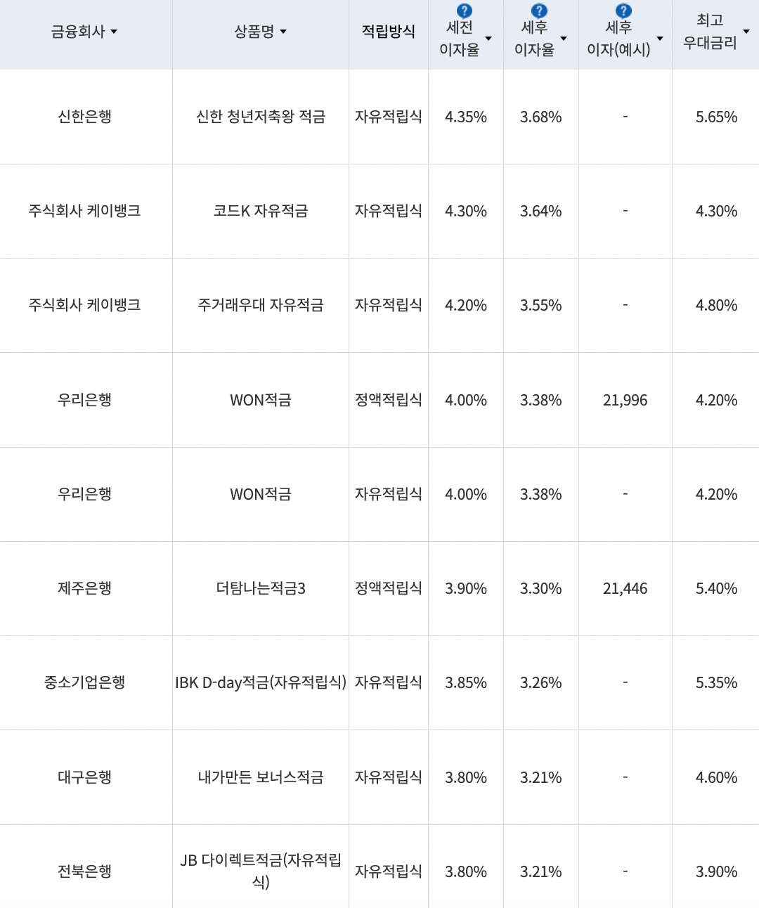 자료=금융감독원(10만원씩 12개월 적립 시)