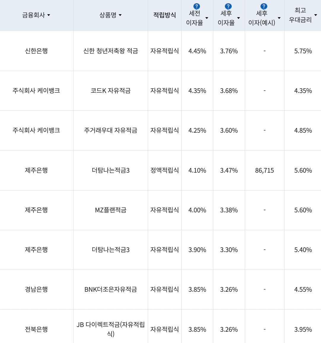 자료=금융감독원(10만원씩 24개월 적립 시)