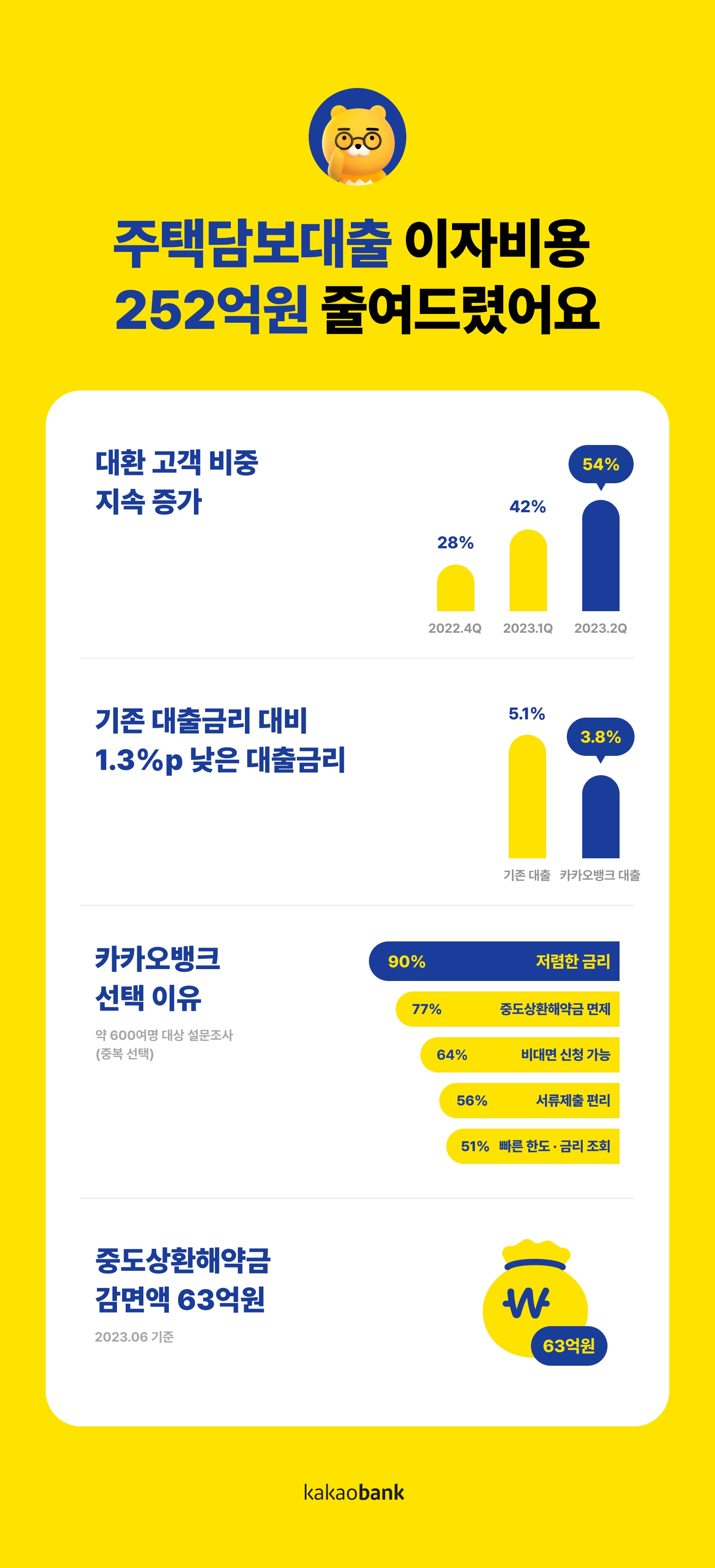 카카오뱅크의 주택담보대출 대환 설문조사. /자료제공=카카오뱅크