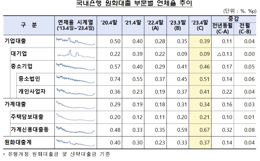 국내은행 원화대출 연체율 추이 / 자료제공= 금융감독원(2023.07.03)