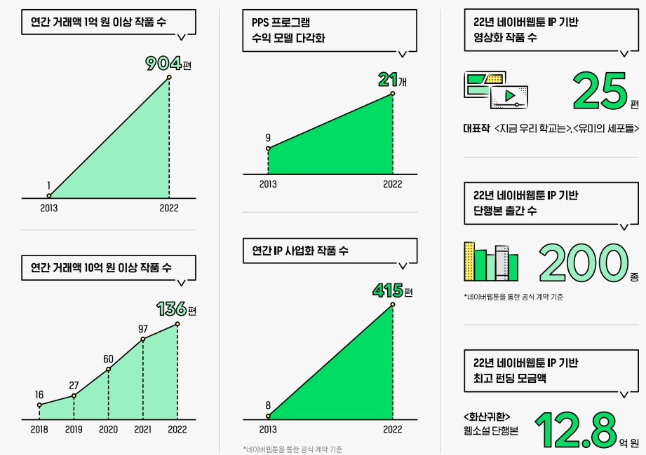 사진=2022 네이버웹툰 웹툰위드 인포그래픽 갈무리