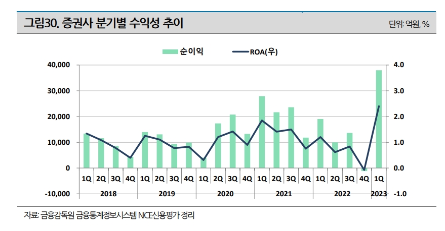 자료출처= 나이스신용평가 '금융업권 2023년 상반기 신용등급 변동과 하반기 방향성' 리포트(2023.07.03) 중 갈무리