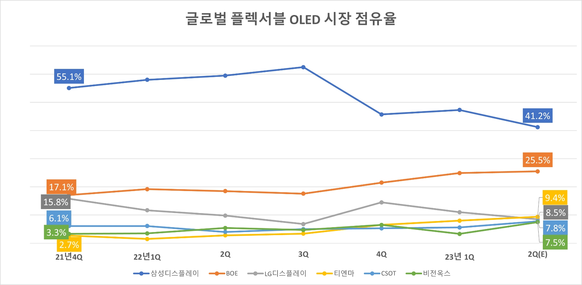 글로벌 플렉서블 OLED 시장 점유율. 자료=스톤파트너스