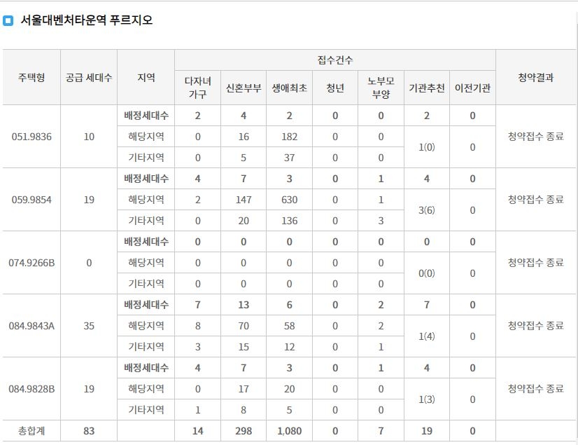 서울대벤처타운역 푸르지오 특별공급 접수 결과(3일 저녁 7시 30분 기준) / 자료=한국부동산원 청약홈