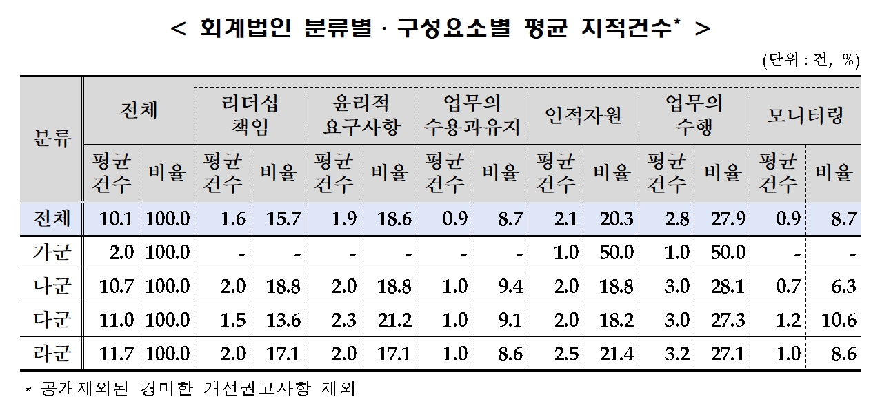 회계법인 분류‧구성요소별 평균 지적건수./자료제공=금융위원회(위원장 김주현)