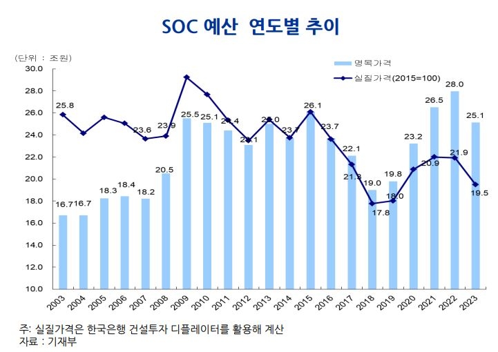 SOC 예산 연도별 추이 / 자료제공=한국건설산업연구원, 기획재정부