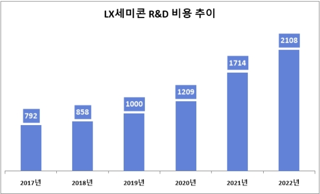 단위 : 억 원. /자료=2023 LX세미콘 지속가능경영보고서.