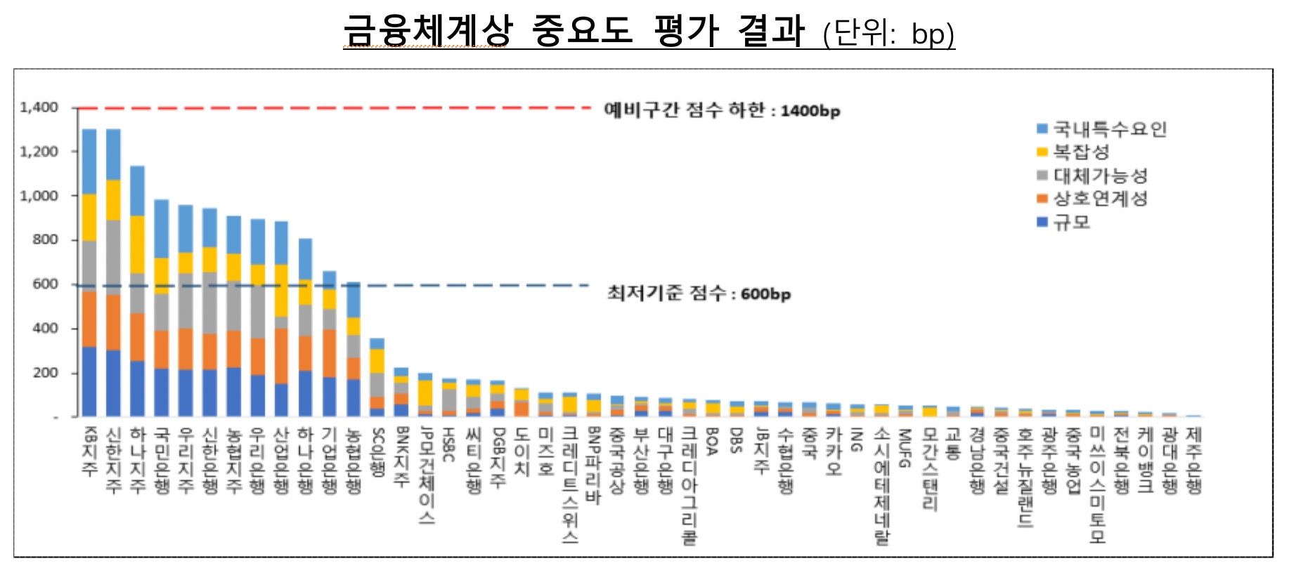 5대 은행·지주 '금융체계상 중요 기관' 지정…1% 추가자본 적립의무 부과