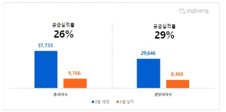 2023년 6월 주택 공급실적률 추이 / 자료제공=직방