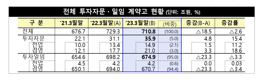 전체 투자자문·일임 계약고 / 자료제공= 금융감독원(2023.07.06)