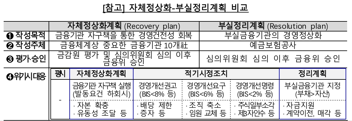 금융위, 5대 금융지주·은행 위기 상황 ‘정상화 계획’ 승인