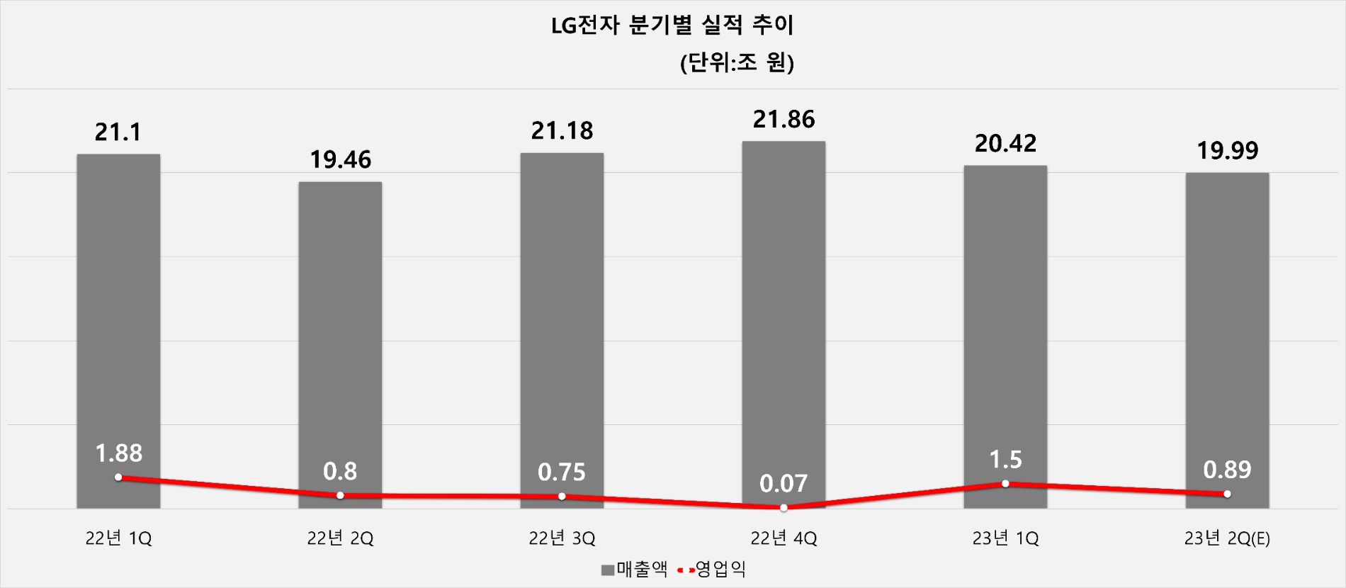 LG전자 분기별 실적 추이. 자료=LG전자