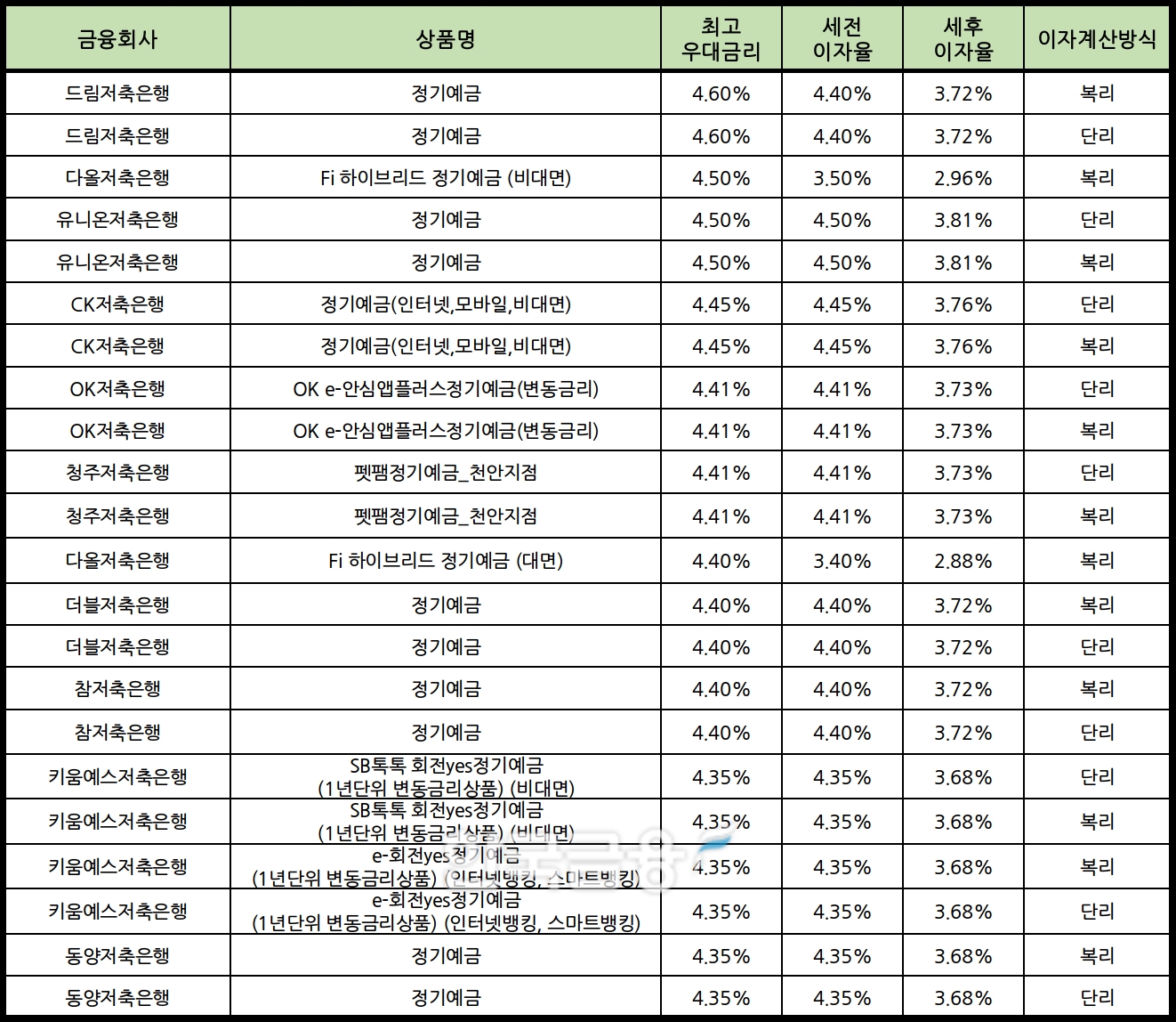 자료 : 금융상품한눈에 12개월 1000만원 예치 시