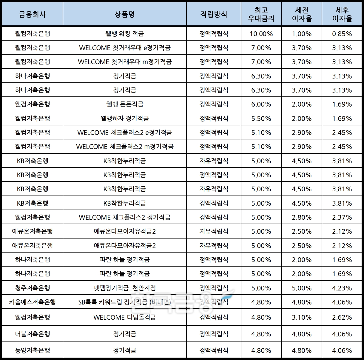 자료 : 금융상품한눈에, 10만원 씩 12개월