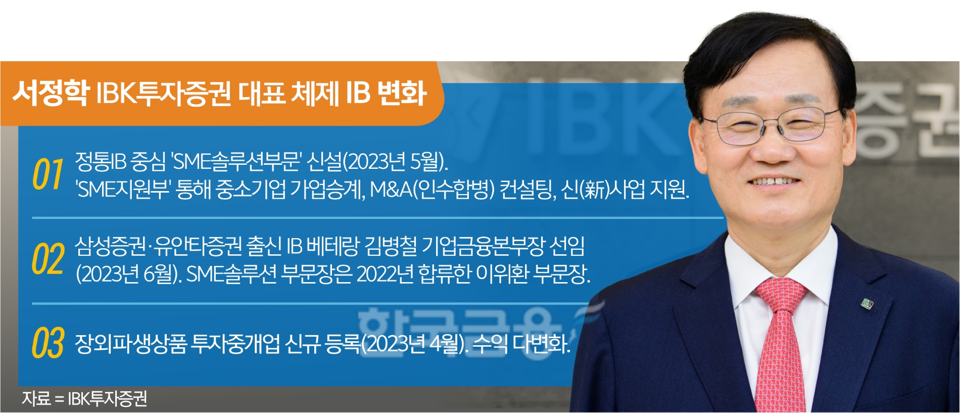 서정학 IBK투자증권 대표, 중소기업 특화 IB 하우스 색깔낸다