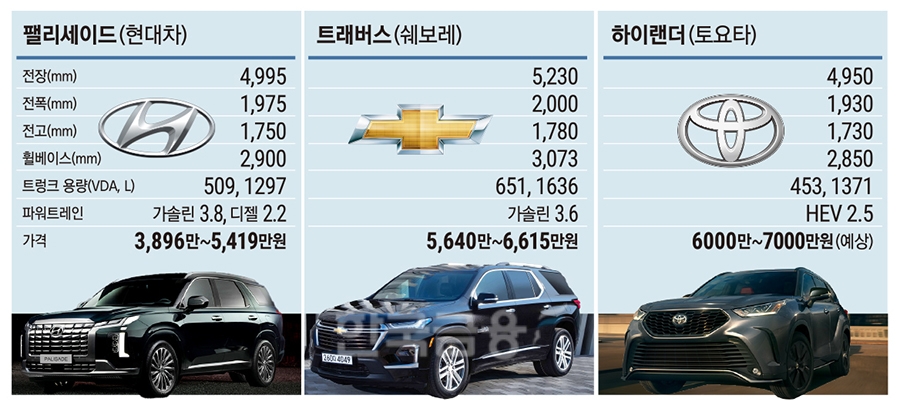 하이랜더·트래버스의 도전장 “팰리세이드 게 섰거라”