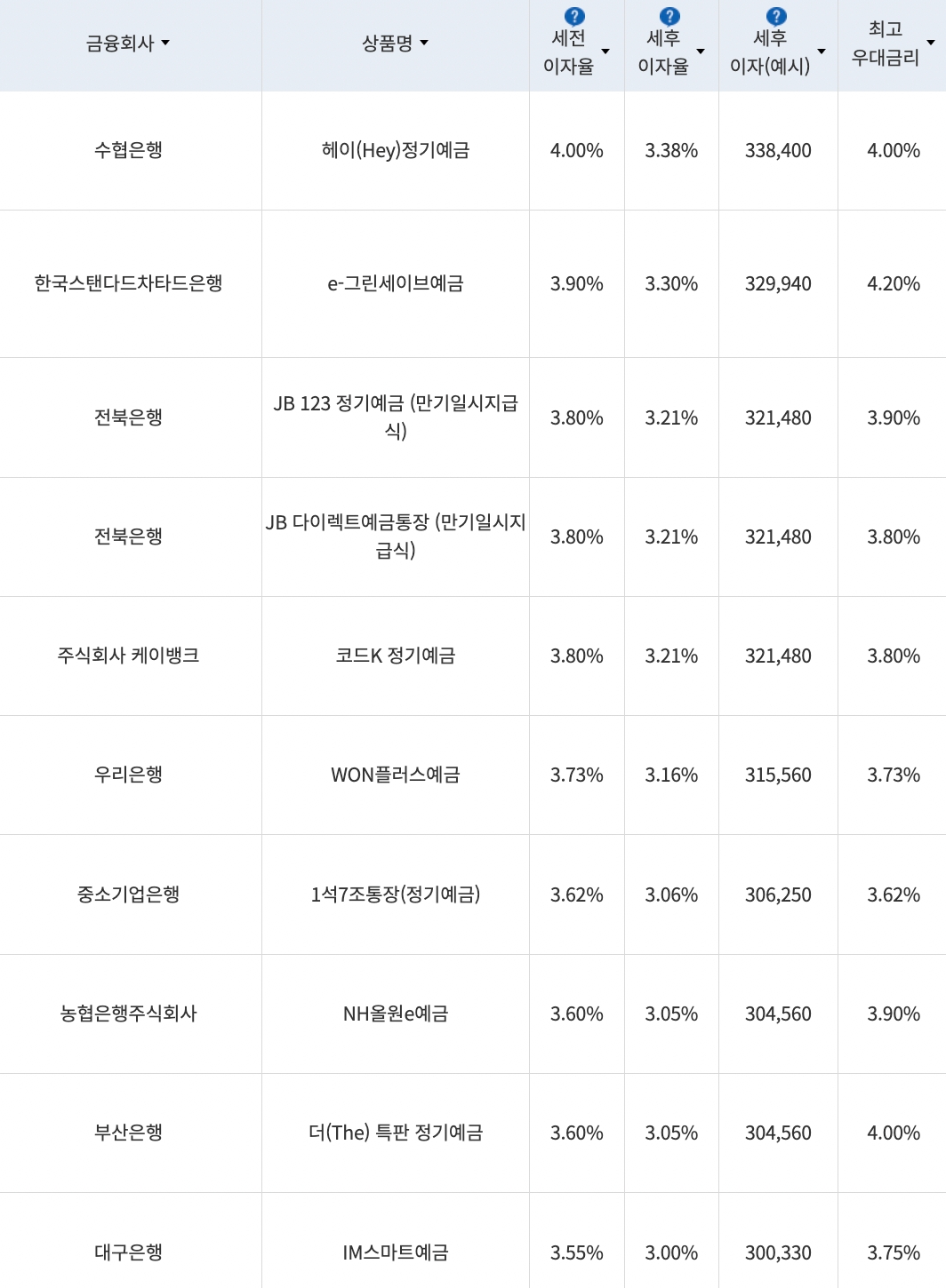 자료=금융감독원(12개월 1000만원 예치 시)