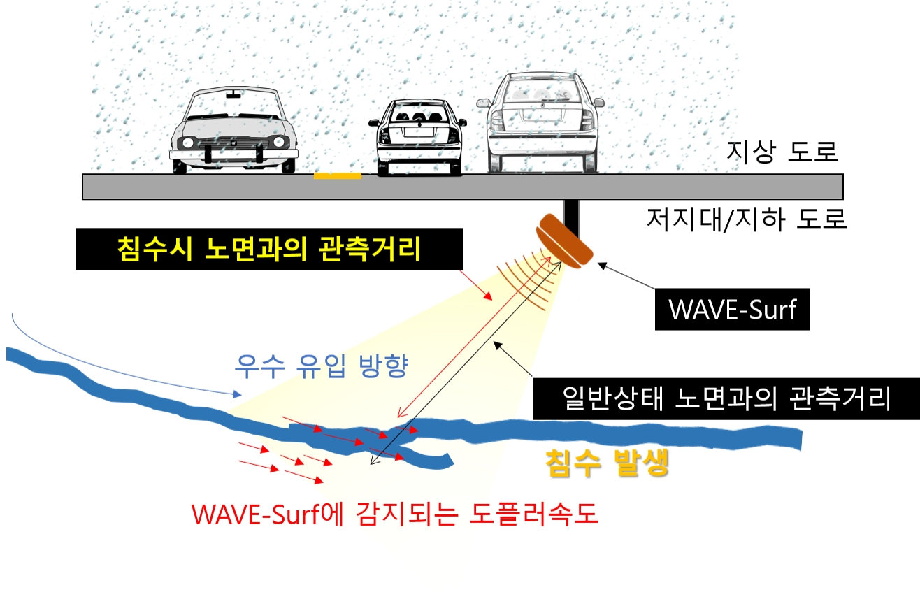 ‘WAVE-Surf’ 원리. /사진제공=한국건설기술연구원