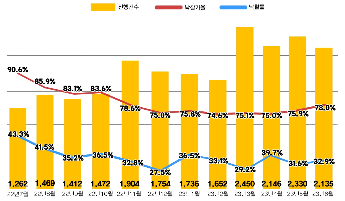 전국 아파트 경매 주요 지표 / 자료제공=지지옥션