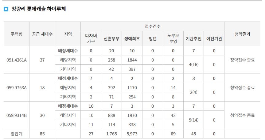 청량리 롯데캐슬 하이루체 특별공급 청약접수 결과 (10일 저녁 7시 30분 기준) / 자료=한국부동산원 청약홈