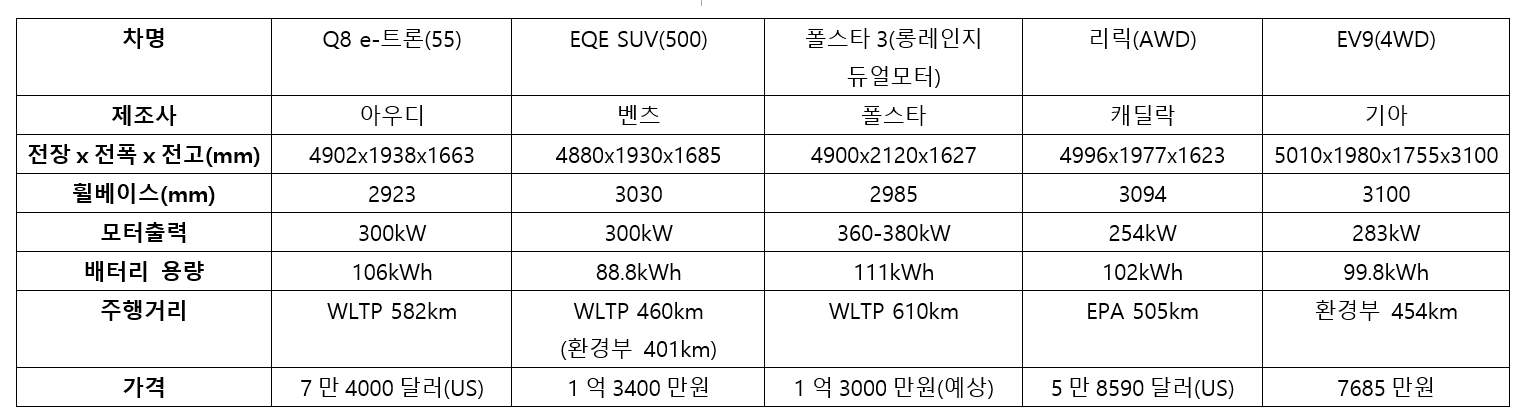주요 대형 전기SUV 비교.