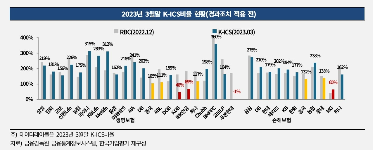 올해 3월 말 기준 경과조치 적용 전 K-ICS 비율./사진제공=한국기업평가