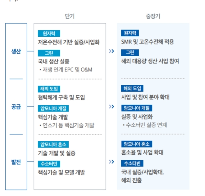 두산에너빌리티 수소 육성 로드맵. /자료=2022 두산에너빌리티 지속가능경영보고서.