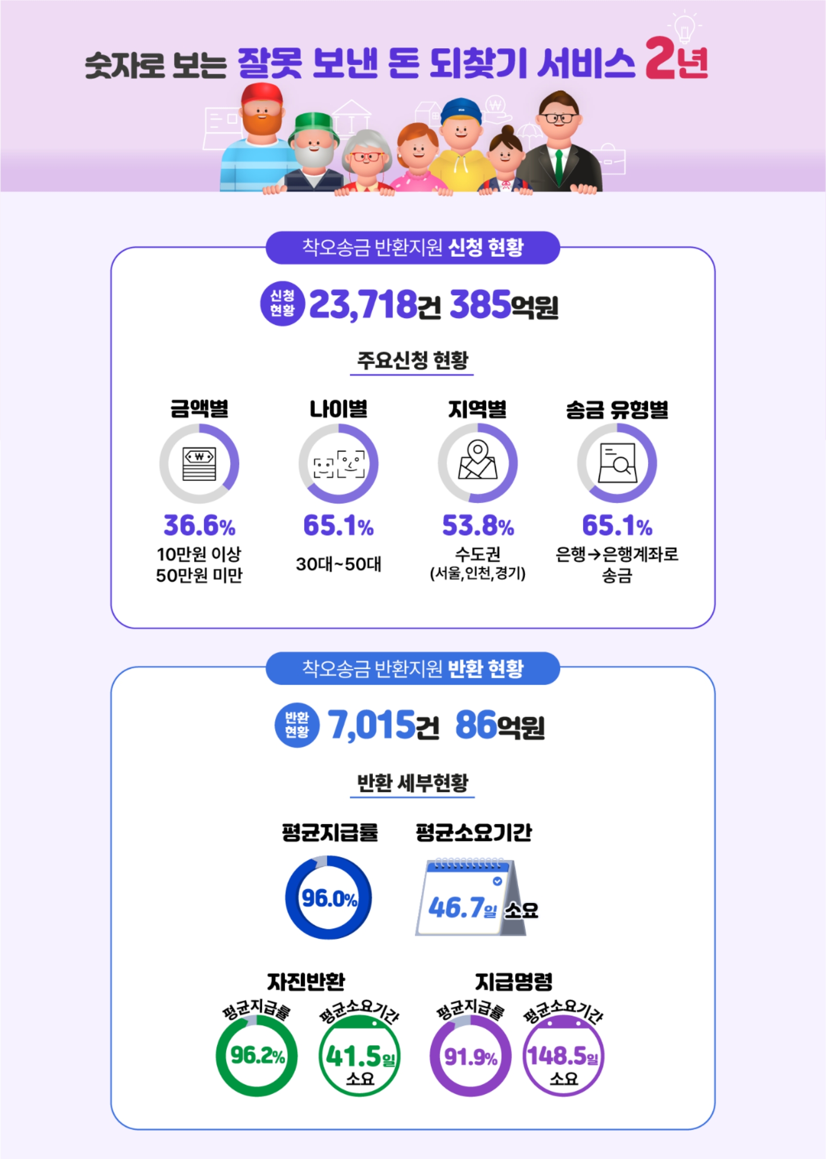 숫자로 보는 착오송금 반환지원제도 2주년. /자료제공=예금보험공사