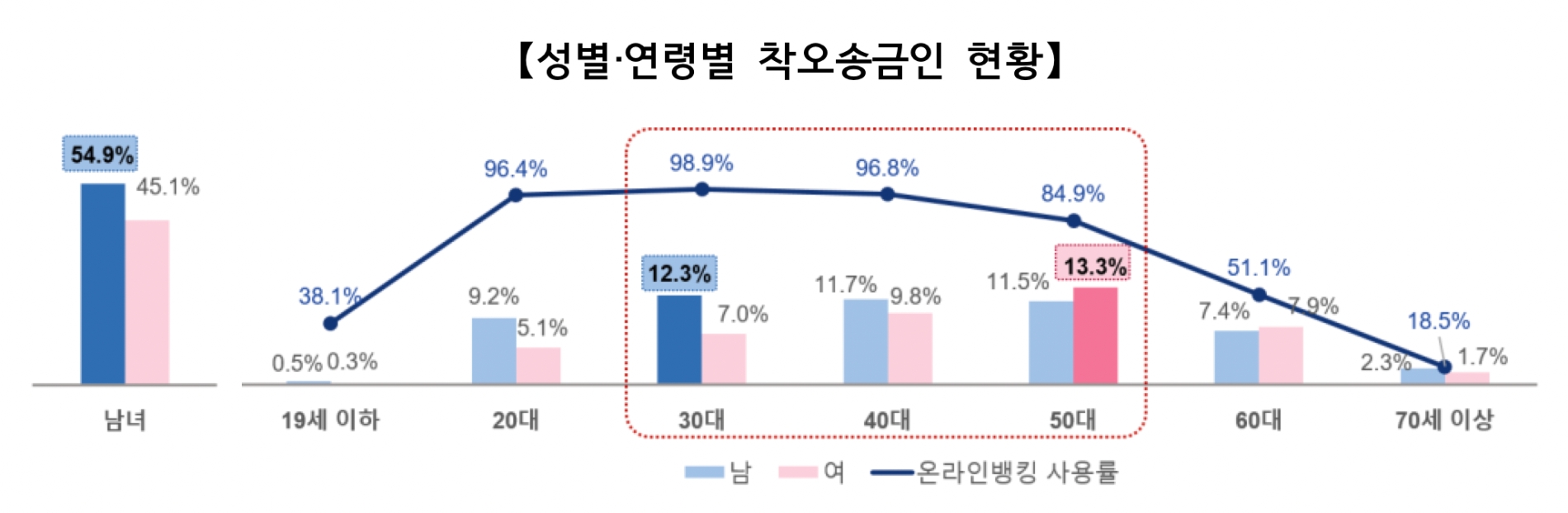 성별·연령별 착오송금인 현황. /자료제공=예금보험공사