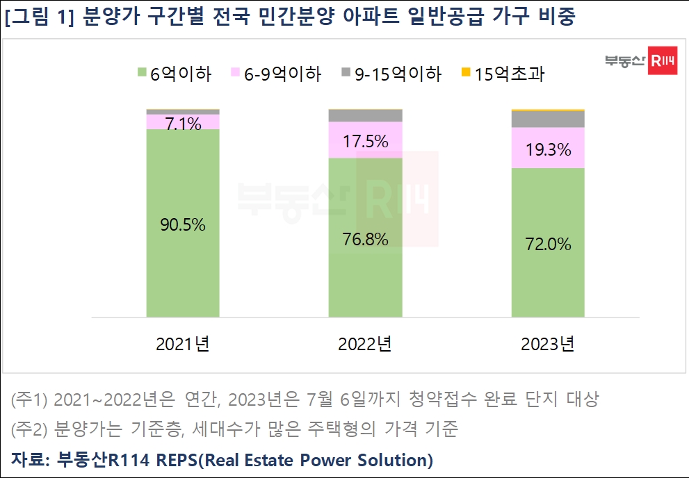 분양가 구간별 전국 민간분양 아파트 일반공급 가구 비중 / 자료제공=부동산R114