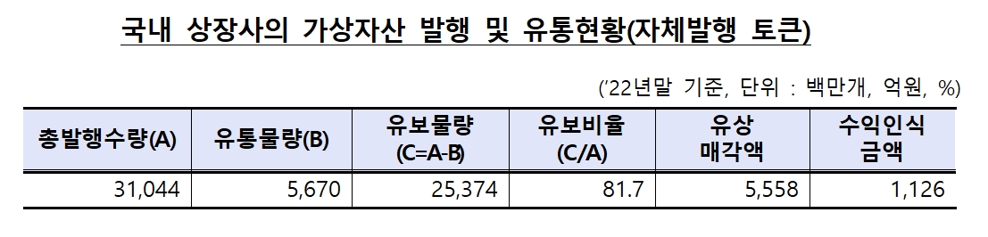 국내 상장사의 가상 자산 발행 및 유통현황(자체발행 토큰)./자료제공=금융위원회(위원장 김주현)