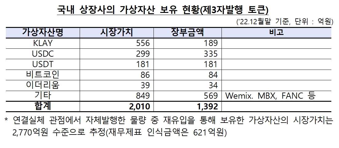 2022년 12월 말 기준 국내 상장사의 가상 자산 보유 현황(제3자 발행 토큰)./자료제공=금융위원회(위원장 김주현)