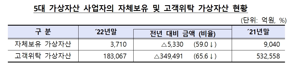 5대 가상 자산 사업자의 자체 보유 및 고객 위탁 가상 자산 현황./자료제공=금융위원회(위원장 김주현)