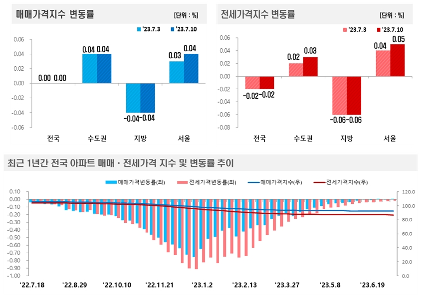 7월 2주 주간 아파트 가격동향 / 자료제공=한국부동산원