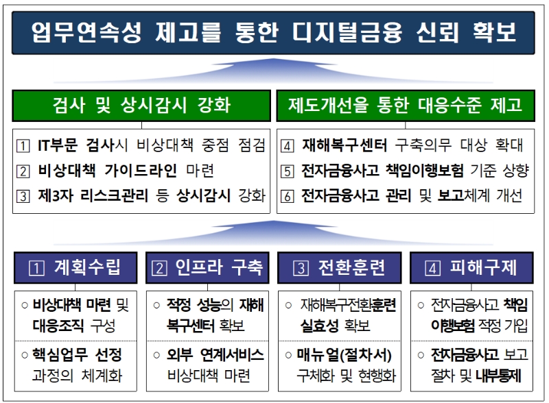 금융IT 비상대책 점검결과 및 대응방안. /자료제공=금융감독원