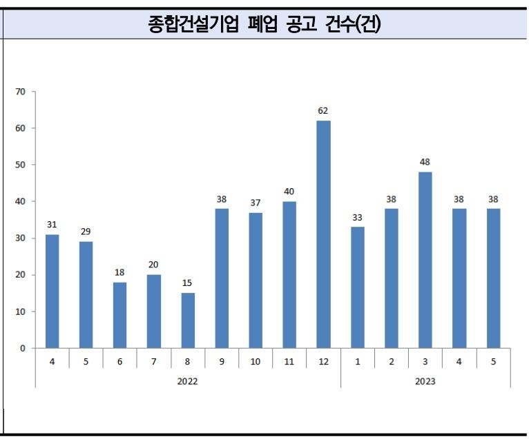 월간 종합건설기업 폐업 공고 건수 / 자료=한국건설산업연구원