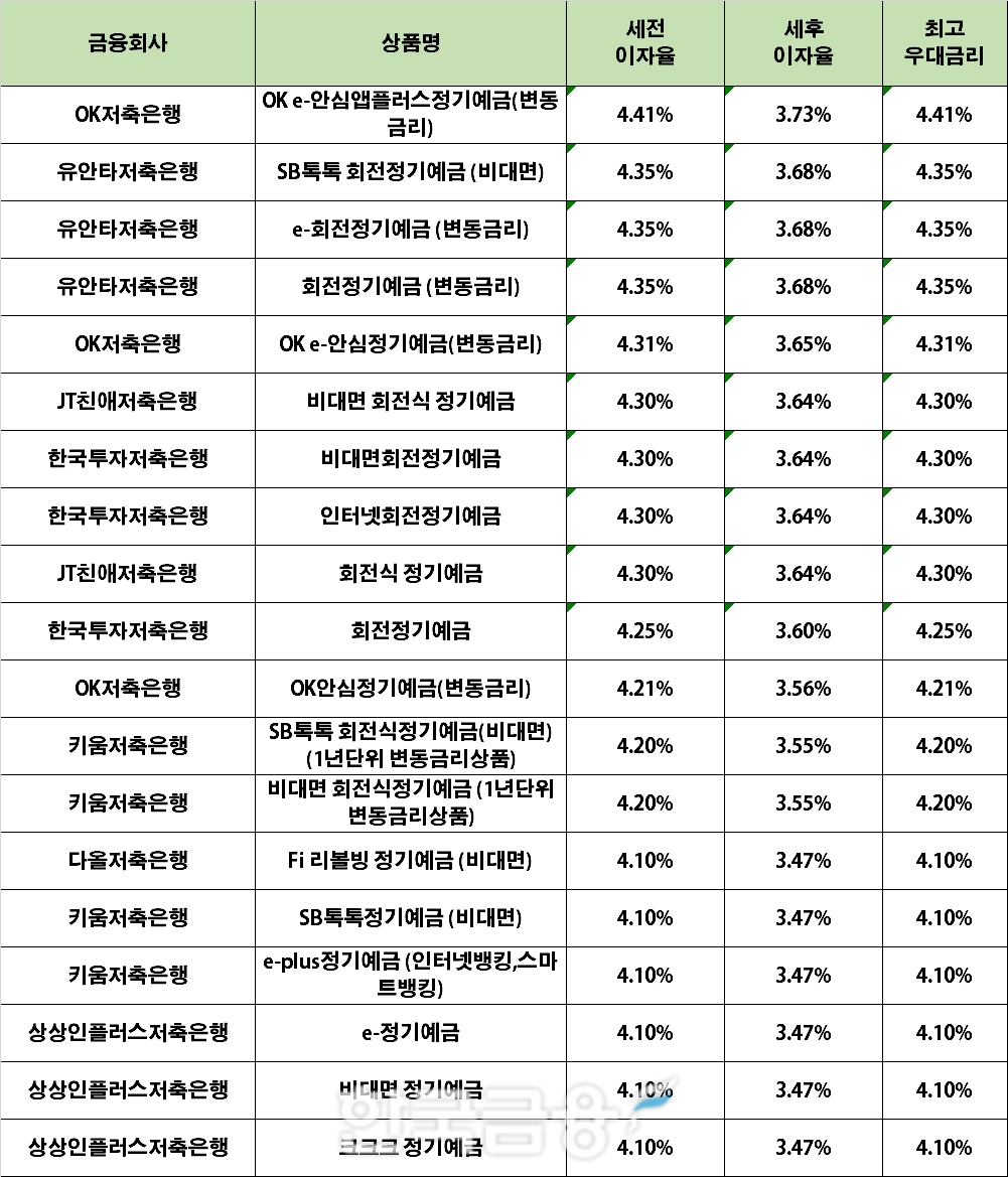 자료 : 금융상품한눈에 24개월 1000만원 예치 시