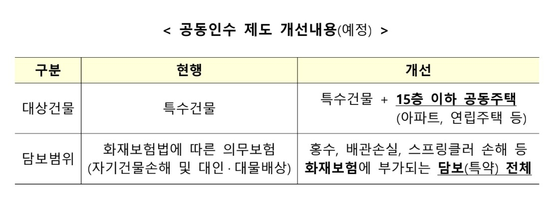 화재보험 공동인수제도 개선안./사진제공=금융감독원