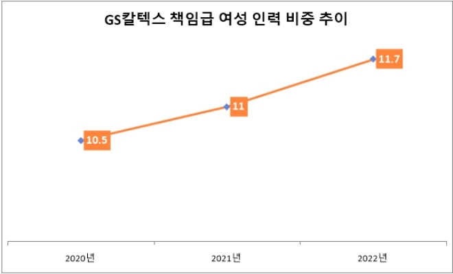 단위 : %. /자료=2022 GS칼텍스 지속가능경영보고서.