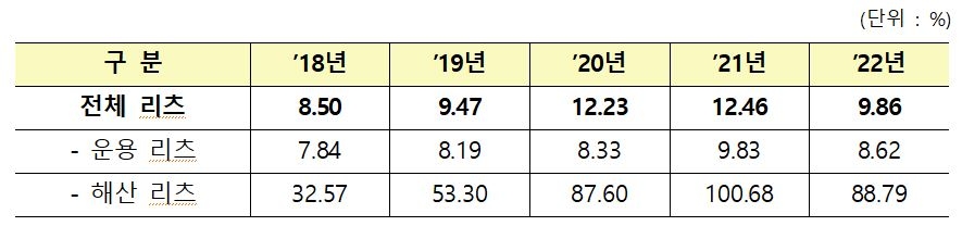 최근 5년간 리츠 배당수익률 변동 추이 (정책리츠 제외, 단위: %) / 자료제공=국토교통부