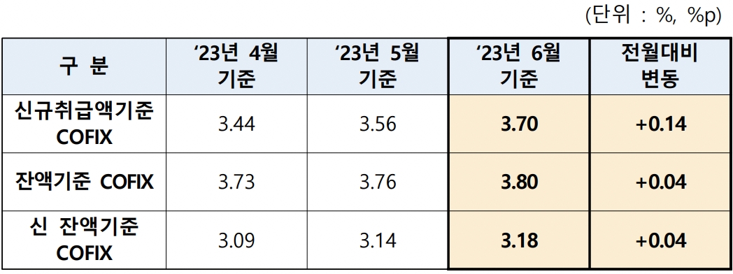 주담대 변동금리 또 오른다…6월 코픽스 3.7%