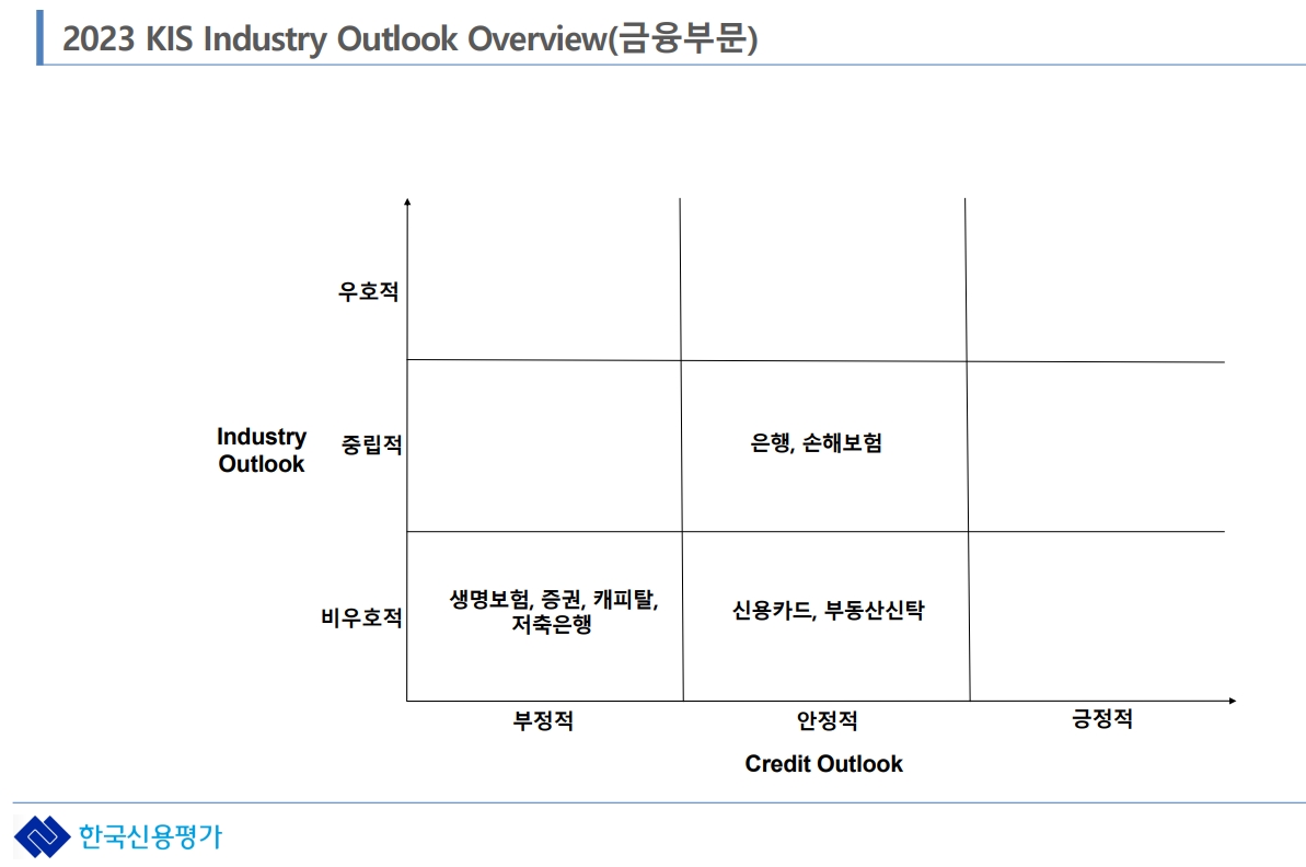 금융부문 산업전망 / 자료출처= 한국신용평가 '2023년 상반기 정기평가 결과와 하반기 산업별 전망'(2023.07.17)