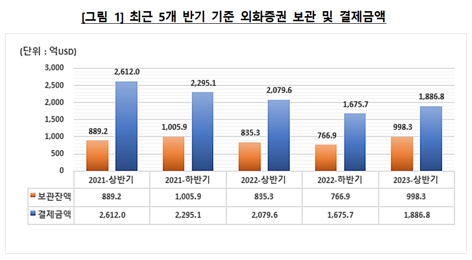 외화증권 보관 및 결제금액 / 자료제공= 한국예탁결제원(2023.07.17)