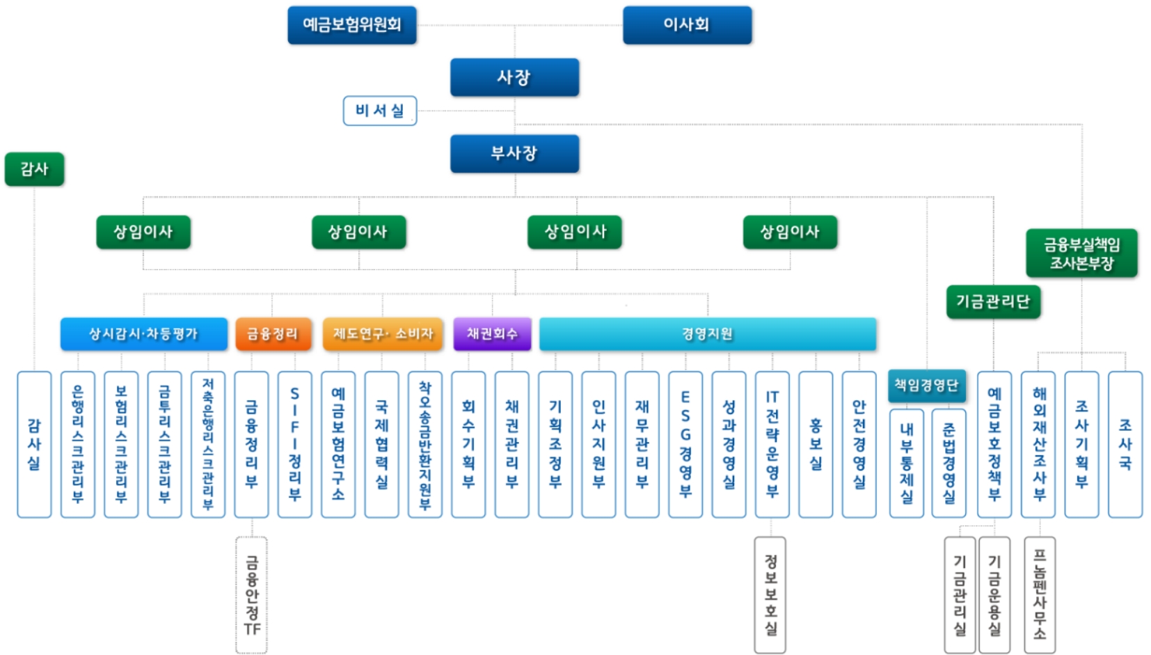 예금보험공사 조직개편 후 조직도. /자료제공=예금보험공사